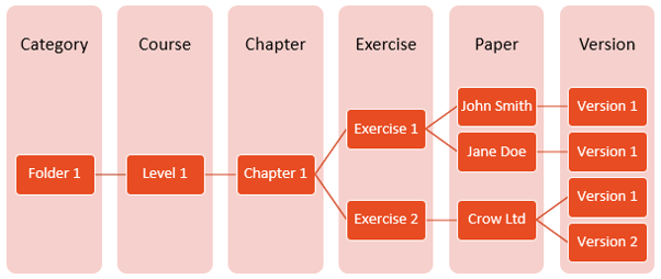 System Structure